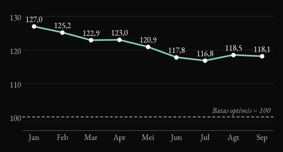 Indeks Keyakinan Konsumen (IKK) Bank Indonesia, Januari–September 2026. Di atas 100 berarti optimis. Sumber: BI, analisis Strat4Policy.