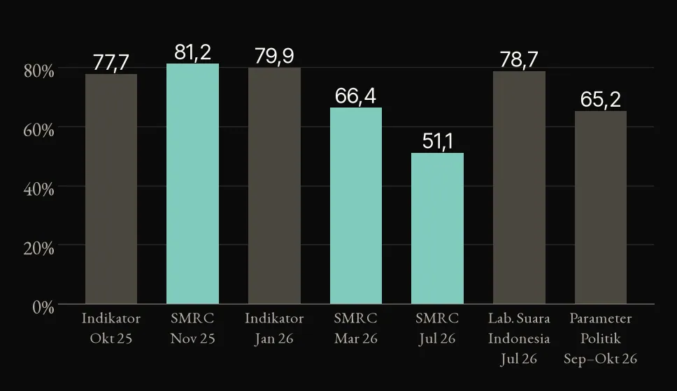 Kepuasan terhadap kinerja Presiden (%). Hijau: SMRC. Metode antarlembaga berbeda dan tidak bisa dibandingkan langsung. Semua survei dilakuka